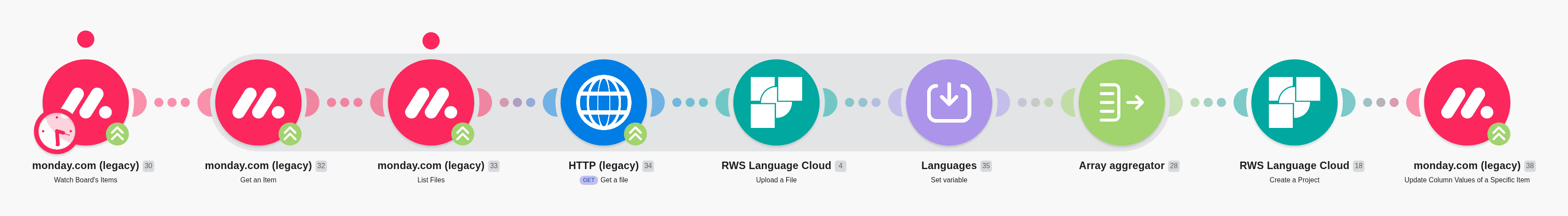 Create projects in RWS Language Cloud from new items in Monday workflow diagram