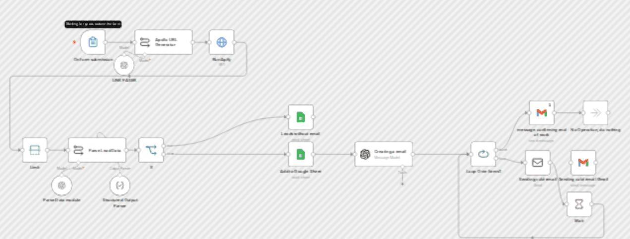 Automate B2B lead generation & personalized cold emails with Apollo, Apify & GPT workflow diagram