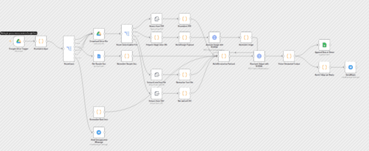 Extract text from Google Drive files to Google Sheets using NVIDIA NIM workflow diagram