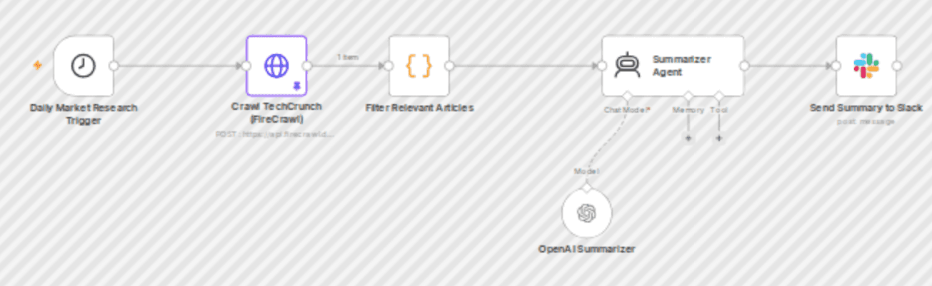 Firecrawl AI-powered market intelligence bot: automated news insights delivery workflow diagram