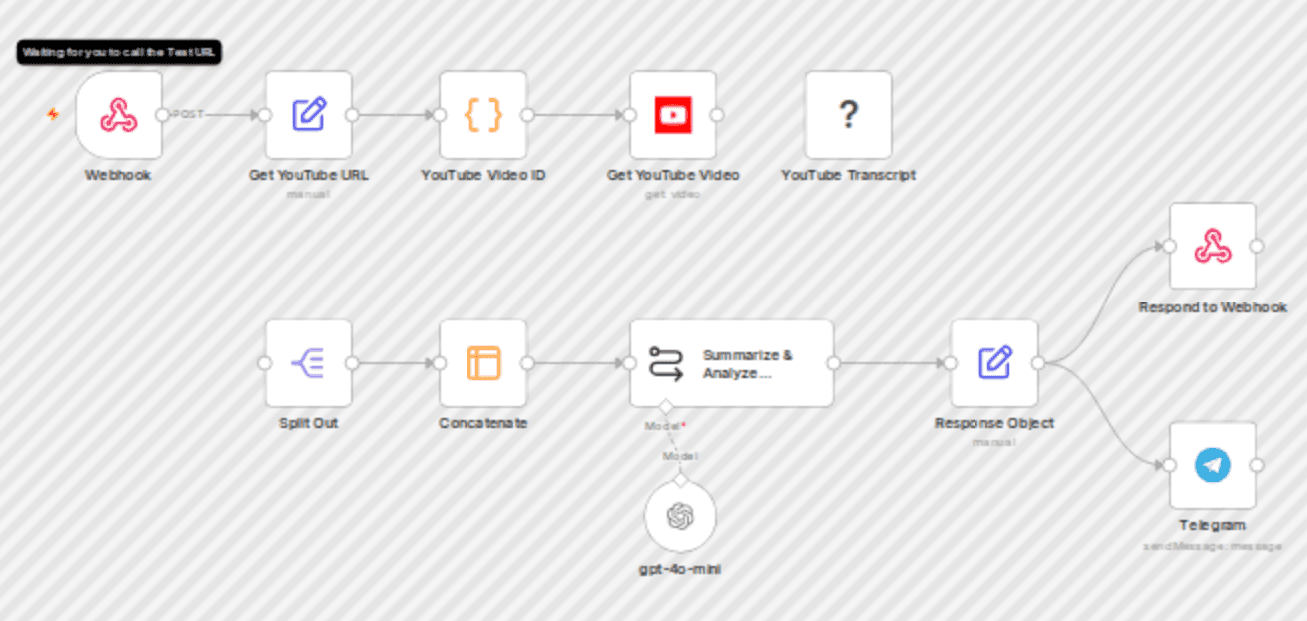 ⚡AI-powered YouTube video summarization & analysis workflow diagram