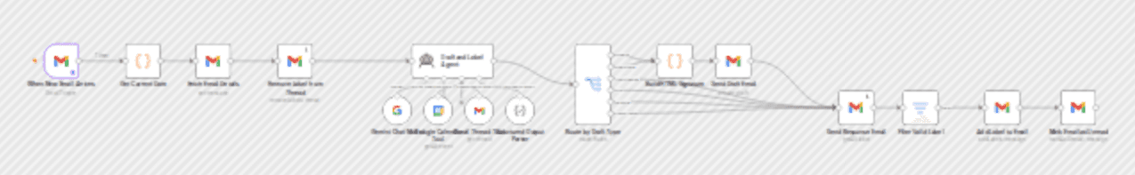 Triage emails and draft Gmail replies using Gemini and Google Calendar workflow diagram