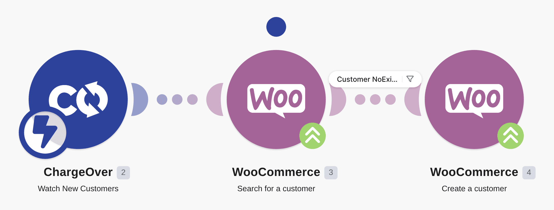 Add new ChargeOver customers to WooCommerce workflow diagram