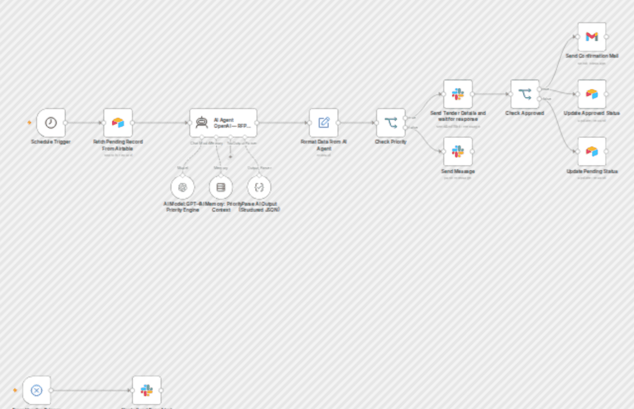 Analyze high-priority tenders from Airtable to Slack for Go/No-Go approval workflow diagram