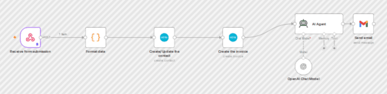 Generate professional invoices with Jotform, Xero, and GPT-powered emails workflow diagram