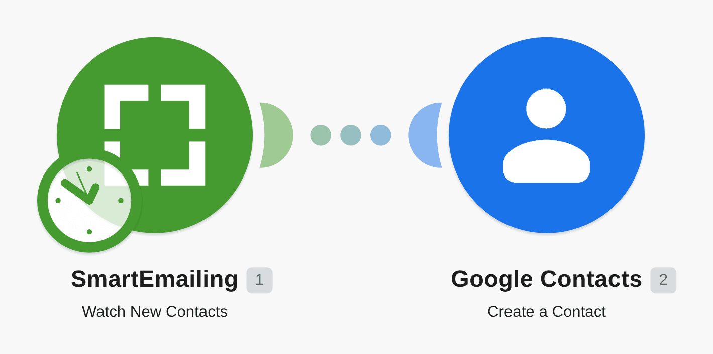 Add SmartEmailing Contacts to Google contacts workflow diagram