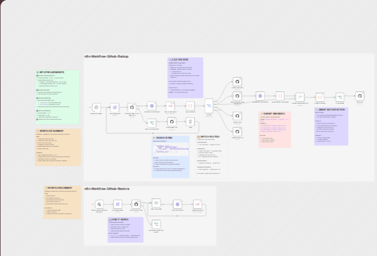 Back up and restore n8n workflows with GitHub sync workflow diagram