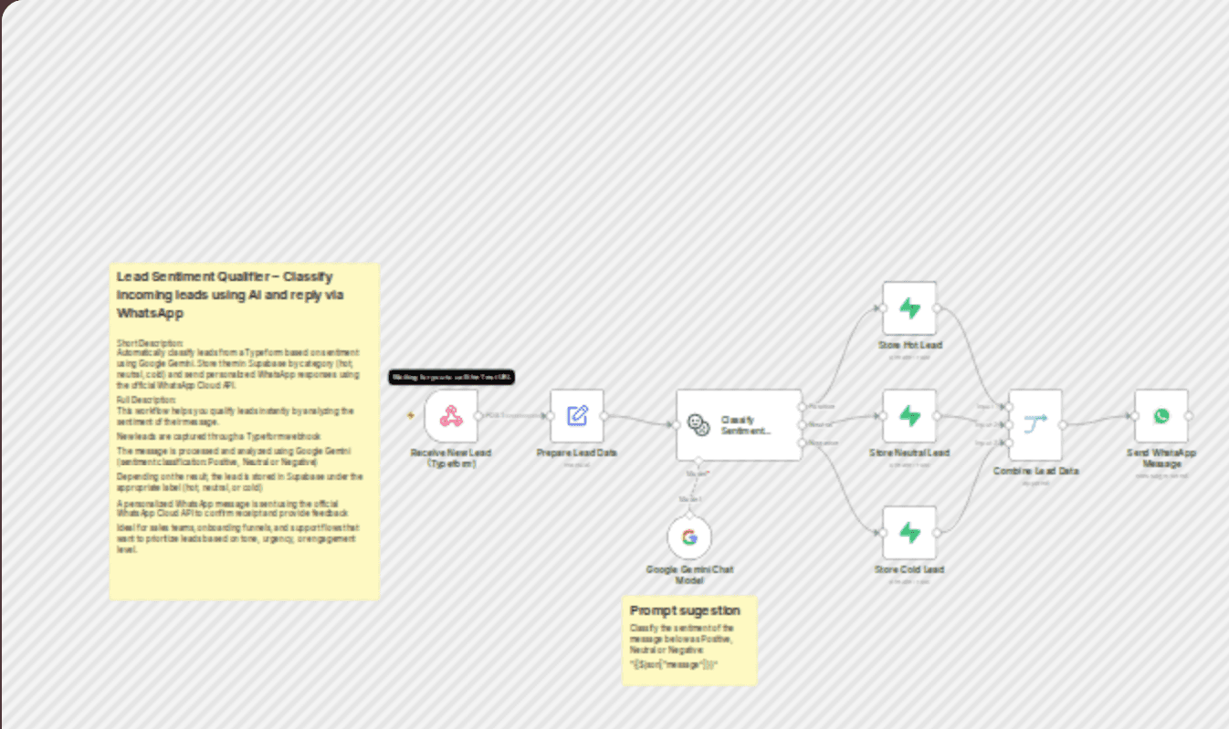 Classify lead sentiment with Google Gemini and send WhatsApp responses via Typeform & Supabase workflow diagram