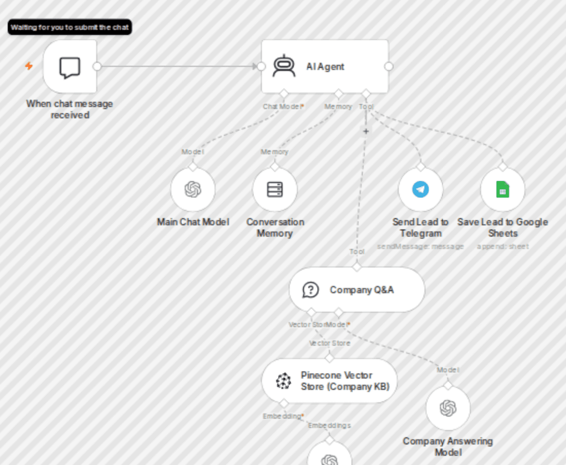 Customer support & lead collection chatbot with RAG, GPT-4o, Sheets & Telegram workflow diagram