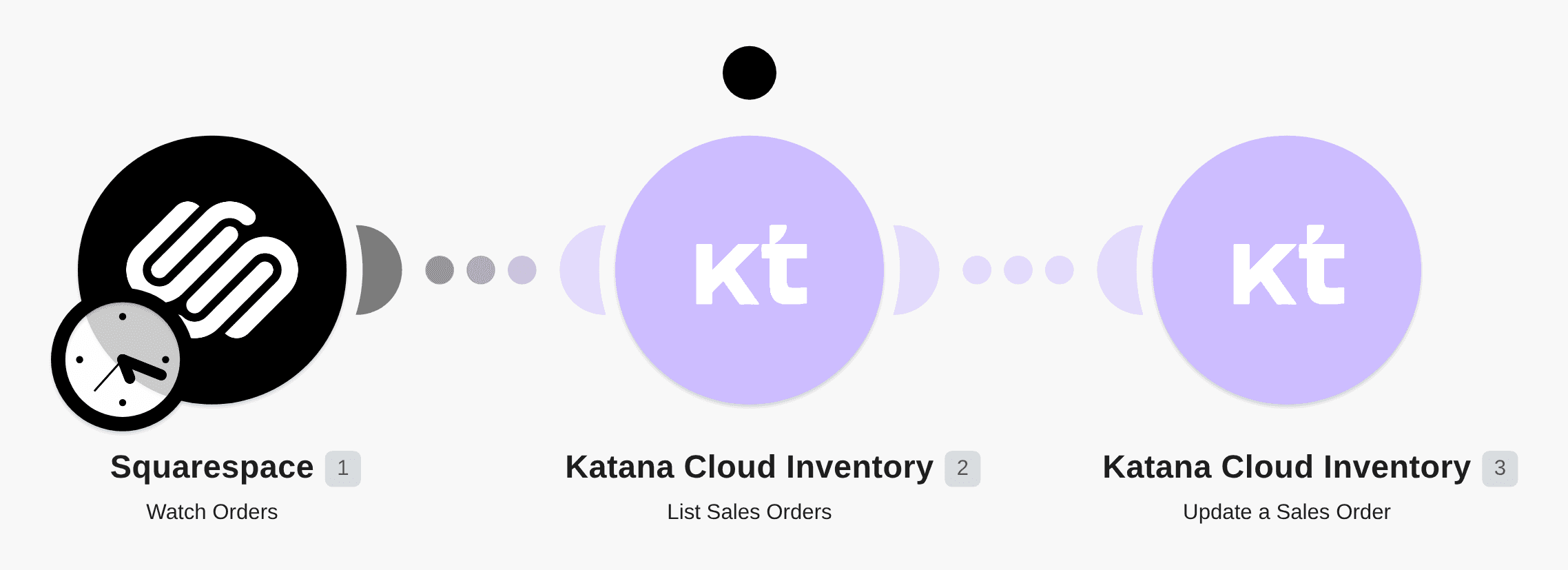 Mark the sales order as delivered in Katana when order is fulfilled in Squarespace workflow diagram