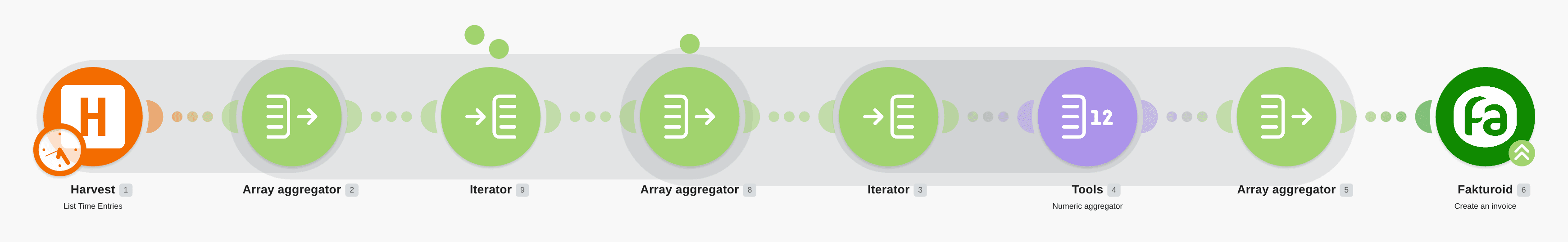 Creating invoice in Fakturoid from time entries in Harvest - sorted by project workflow diagram