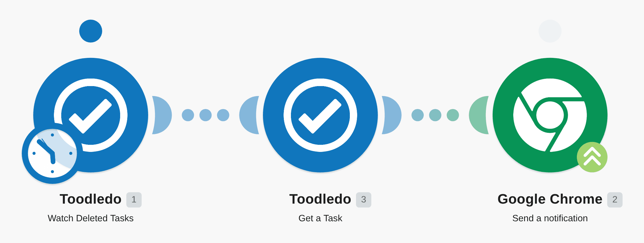 Send push notifications via Google Chrome for deleted Toodledo tasks workflow diagram
