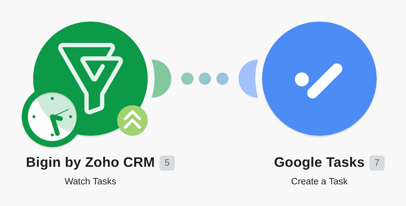 Create tasks in Google Tasks for new tasks in Bigin by Zoho CRM workflow diagram