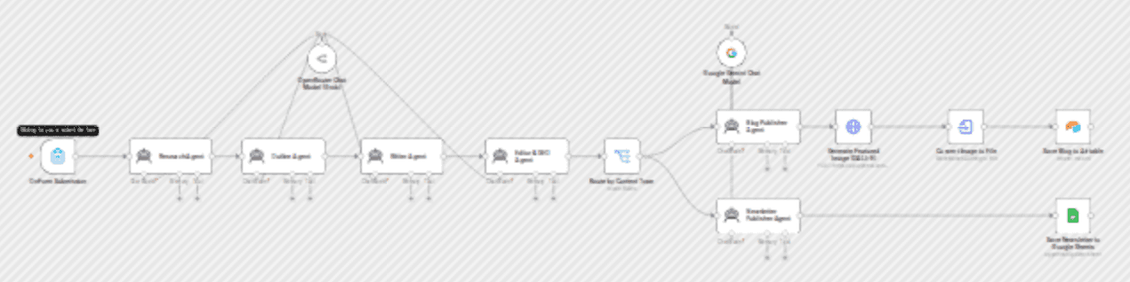 Multi-agent AI content creator for SEO blogs & newsletters with OpenRouter, DALL-E, Gemini workflow diagram