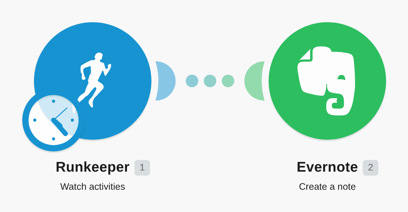 Create Evernote notes from new Runkeeper activities workflow diagram
