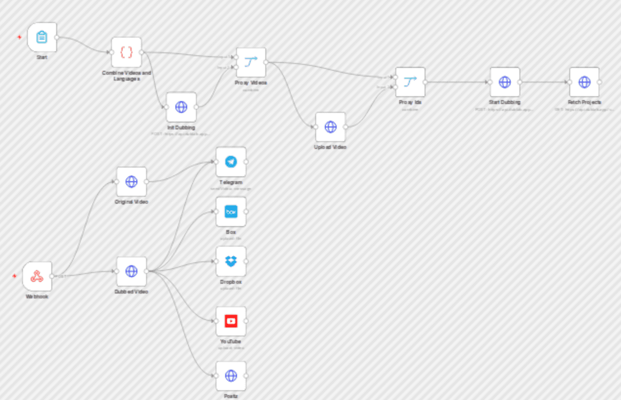Automated video translation & distribution with DubLab to multiple platforms workflow diagram