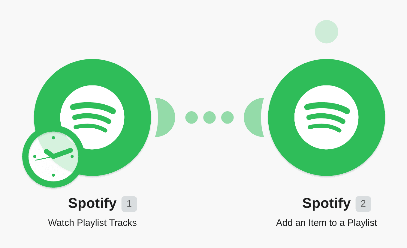 Add tracks to Spotify playlists from watched playlist tracks workflow diagram