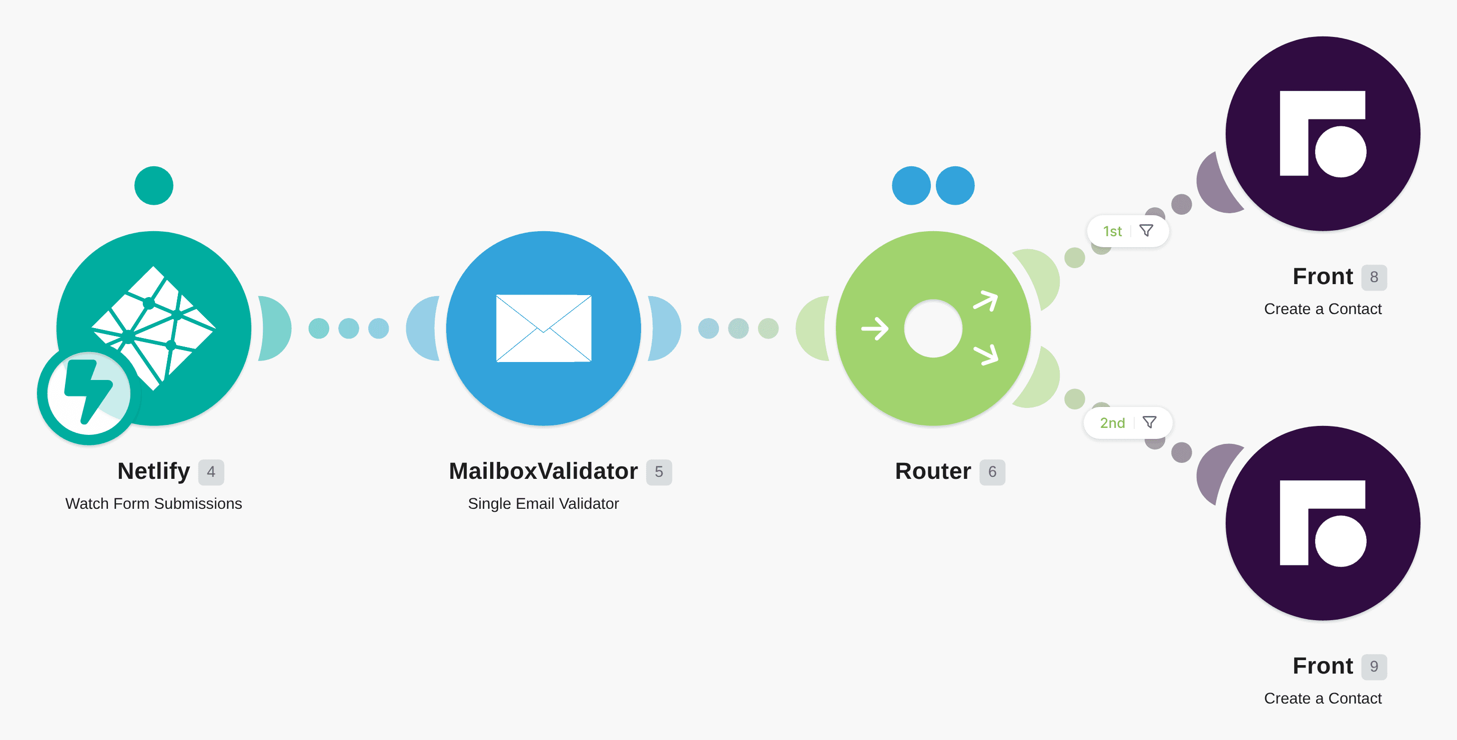 Create Front contacts and add them to lists from Netlify form submissions workflow diagram