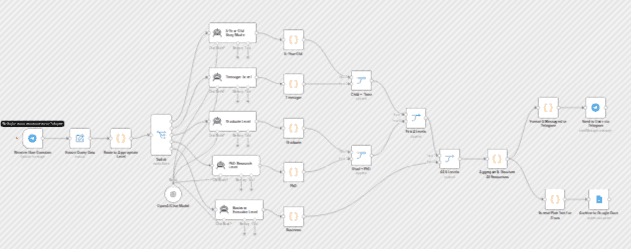 Generate 5-level AI explanations for different audiences from Telegram to Google Docs with GPT-4.1-mini workflow diagram
