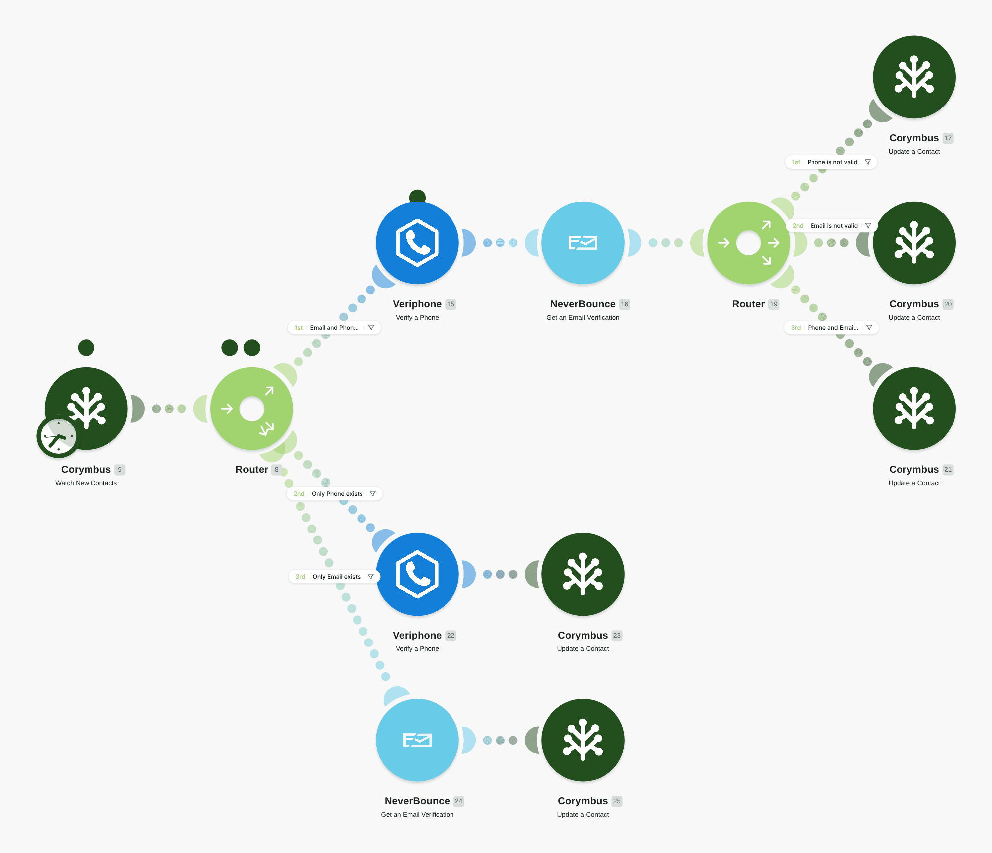 Validate contacts in Corymbus using Veriphone and NeverBounce apps workflow diagram