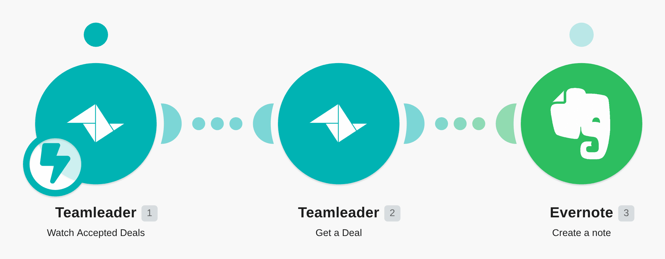 Create notes in Evernote when new deals are accepted in Teamleader workflow diagram