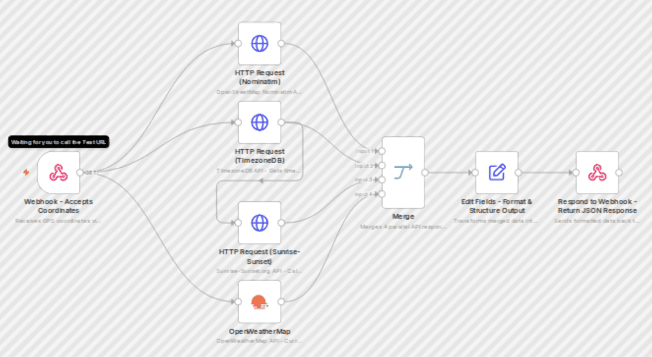 Get enriched location, weather, and timezone data using free APIs workflow diagram