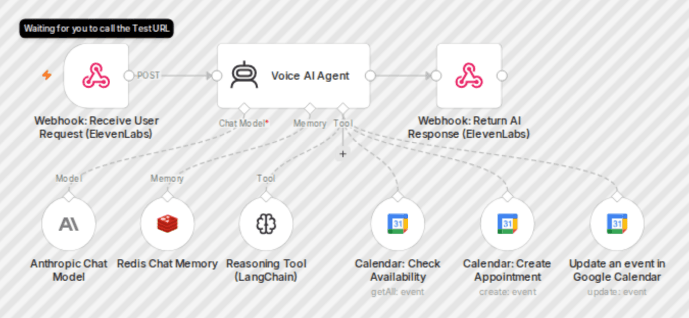 Automated phone receptionist for scheduling with Twilio, ElevenLabs & Claude AI workflow diagram