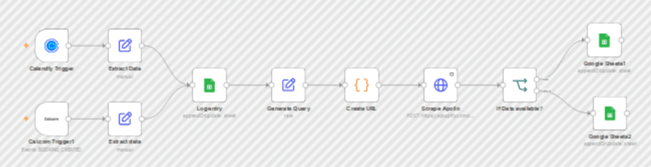 Automated meeting attendee enrichment with Apollo.io and Google Sheets workflow diagram