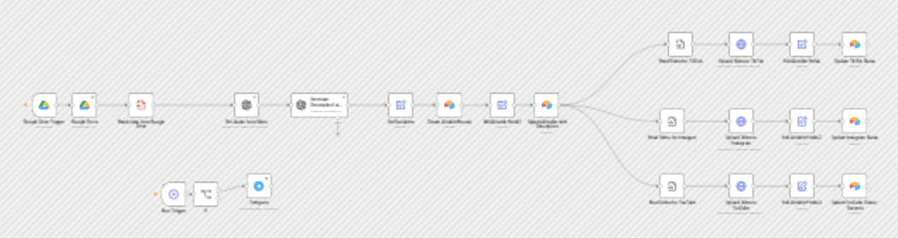 From Google Drive to Instagram, TikTok & YouTube with AI descriptions & Airtable tracking workflow diagram
