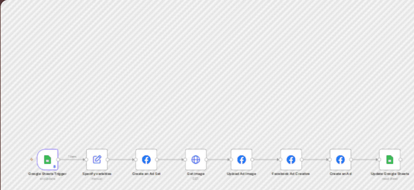 Automatically create Facebook ads from Google Sheets workflow diagram