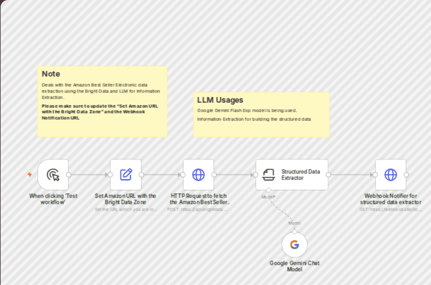 Extract Amazon best seller electronic info with Bright Data and Google Gemini workflow diagram