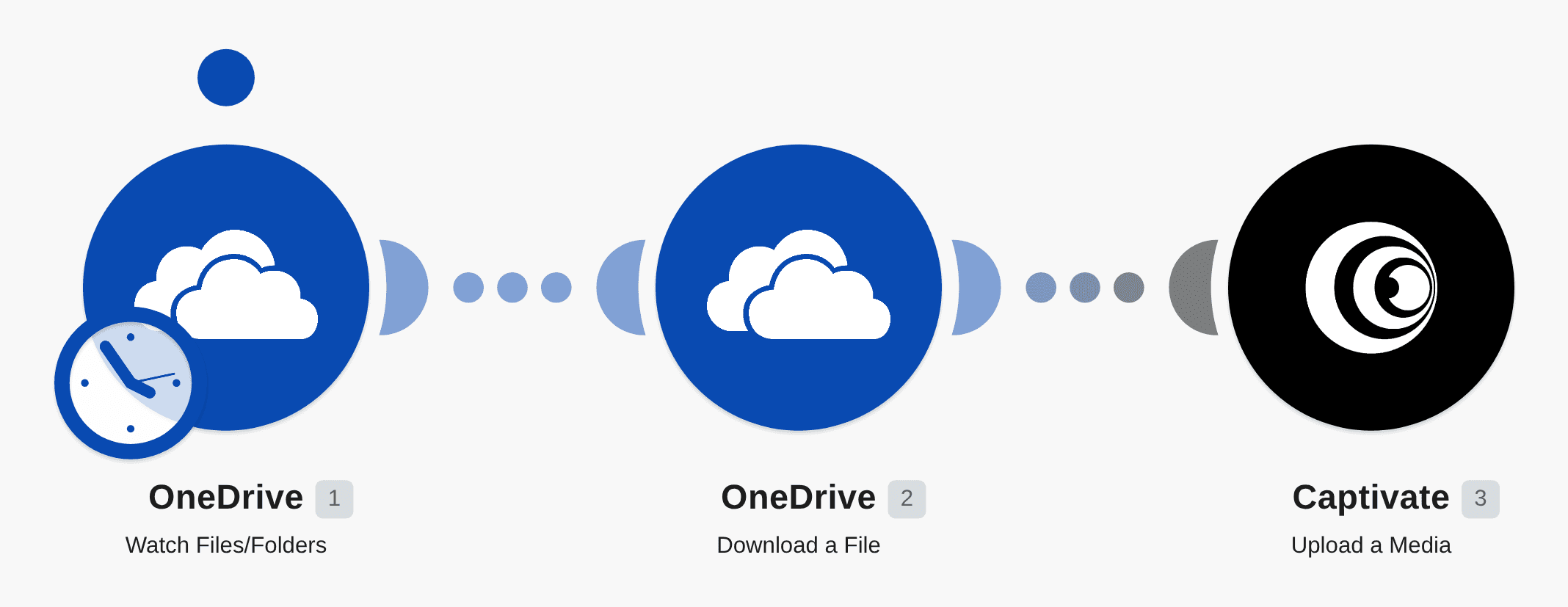 Upload media to Captivate for new OneDrive files workflow diagram