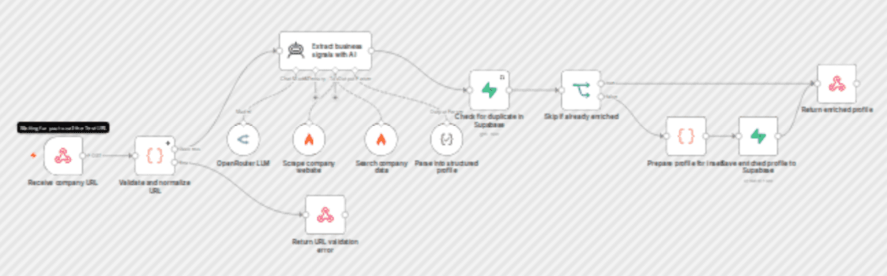 Enrich company leads with Firecrawl, OpenRouter AI, and Supabase workflow diagram
