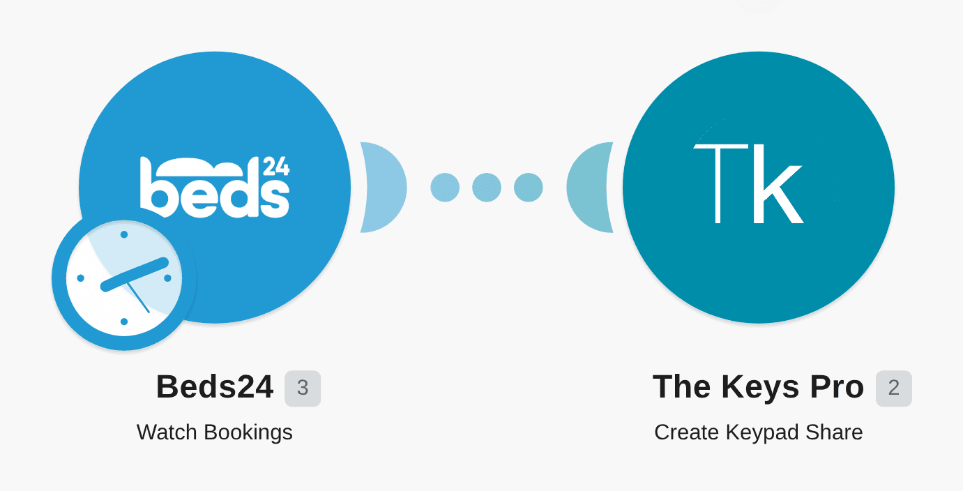 Create a The Keys Pro shared digicode for new Beds24 bookings workflow diagram