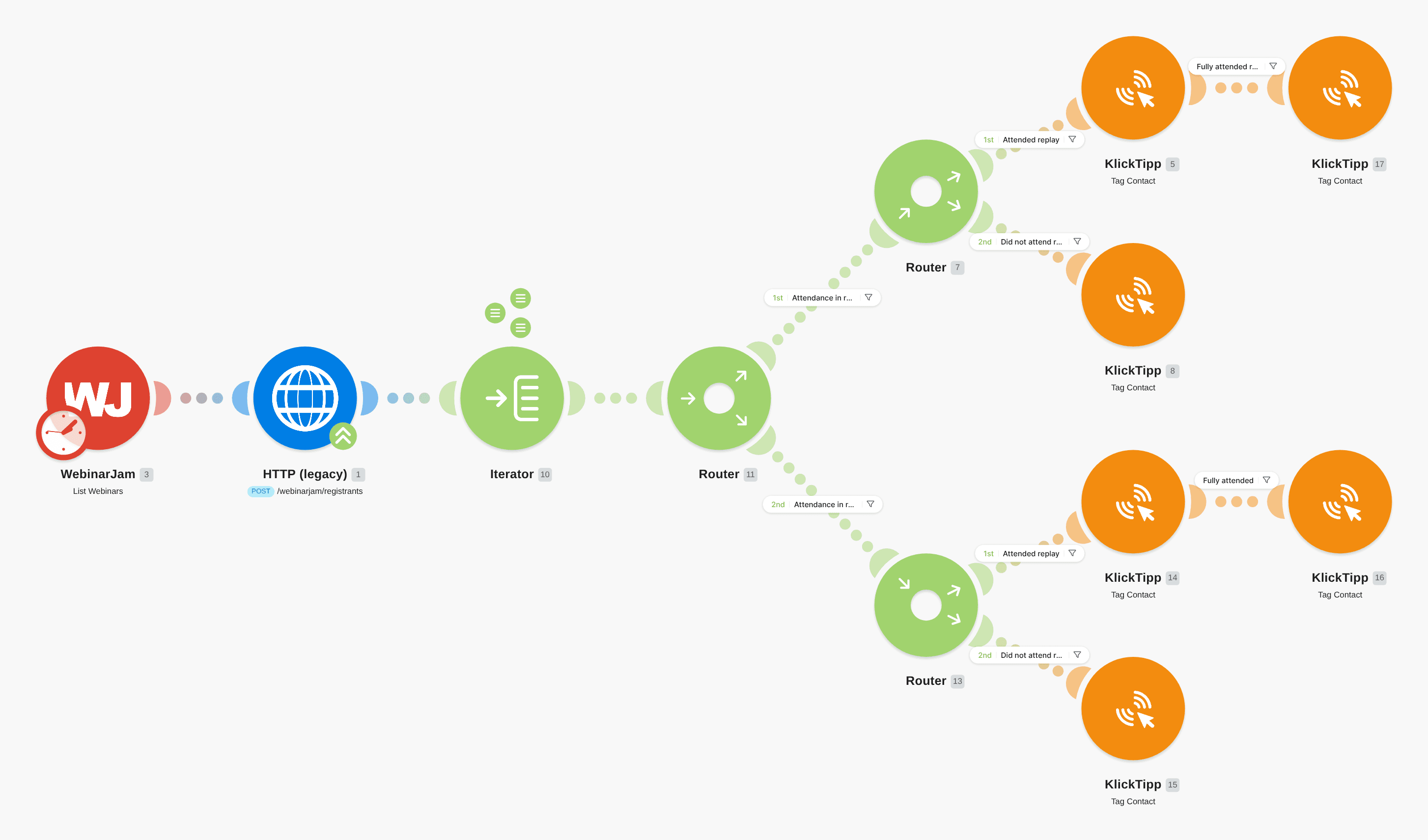Tag WebinarJam Replay Attendees in KlickTipp workflow diagram