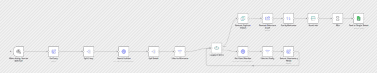 Find quality YouTube videos with automated filtering & relevance scoring to Google Sheets workflow diagram