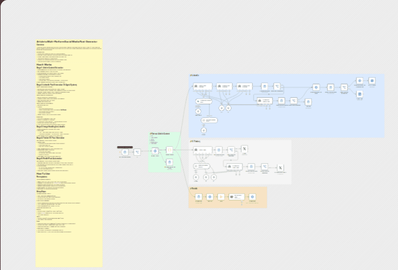 Generate article-based posts for LinkedIn, Twitter (X), and Reddit with OpenAI workflow diagram