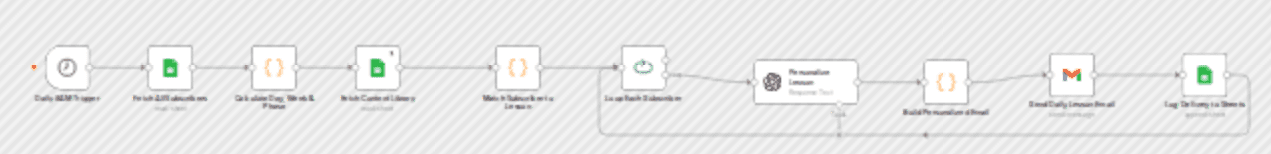 Send personalized daily learning emails for women using GPT-4o and Gmail workflow diagram