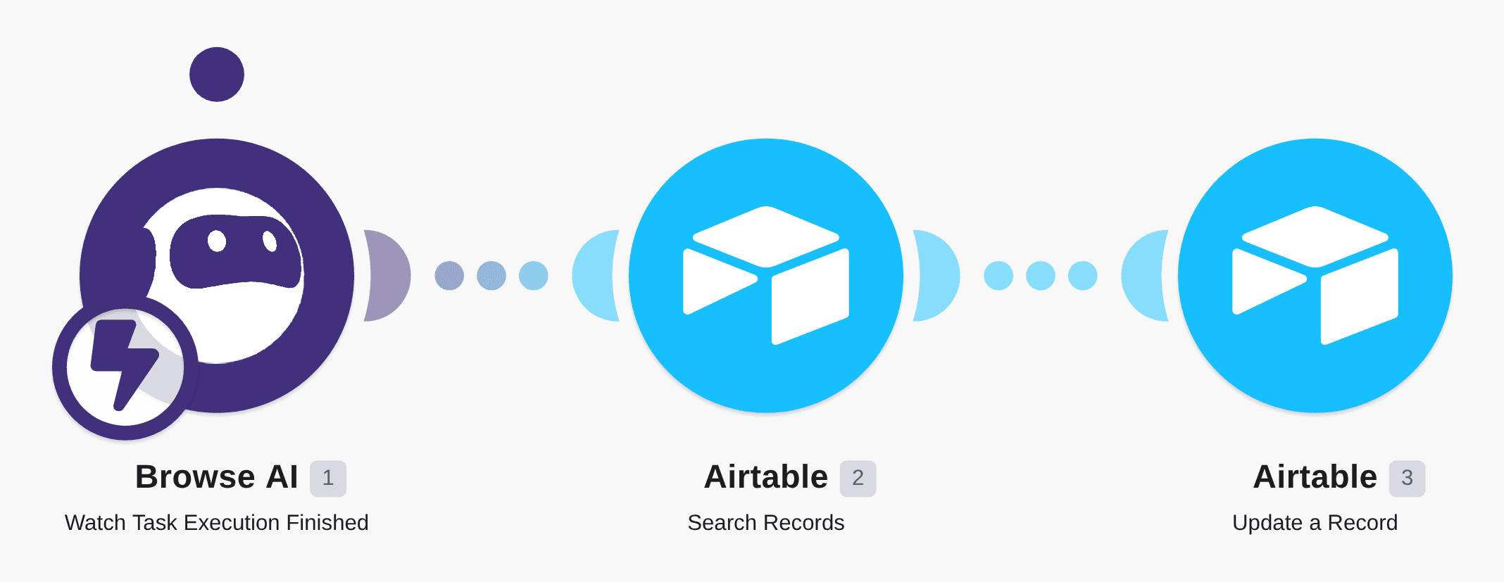 Update Airtable records based on task completion from Browse AI workflow diagram