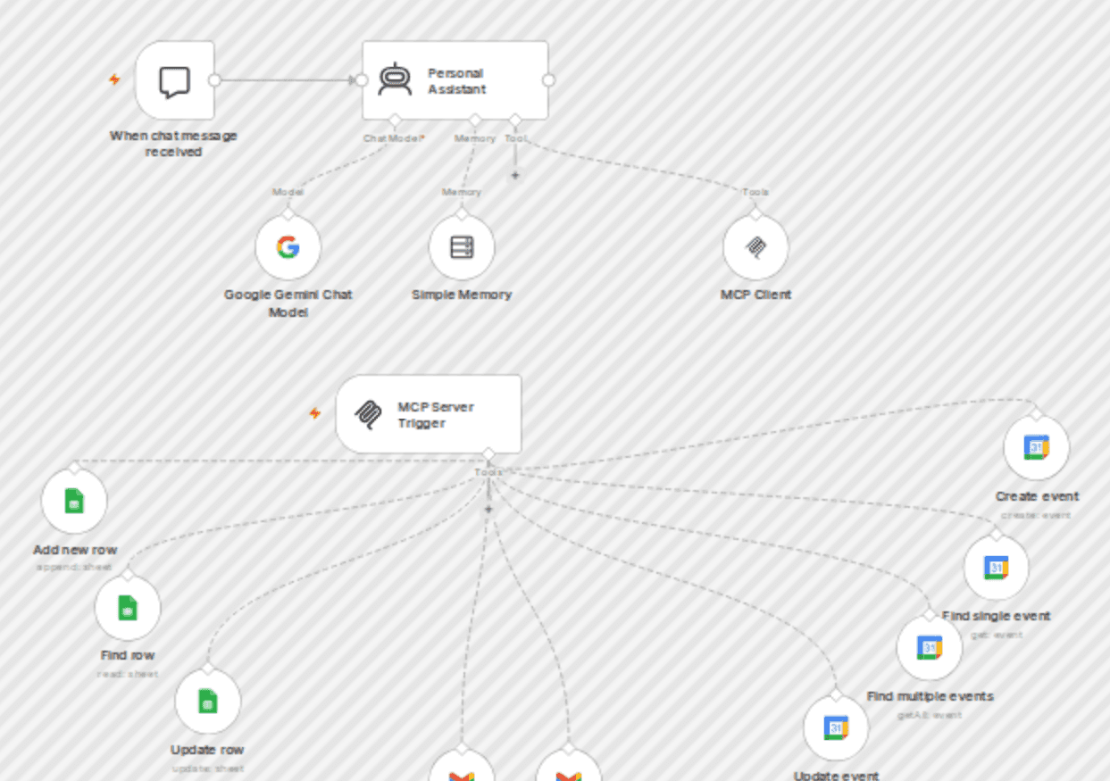 Build a personal assistant with Google Gemini, Gmail and Calendar using MCP workflow diagram