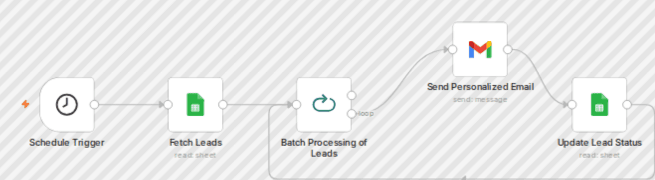 Automated cold email outreach with Gmail & Google Sheets workflow diagram