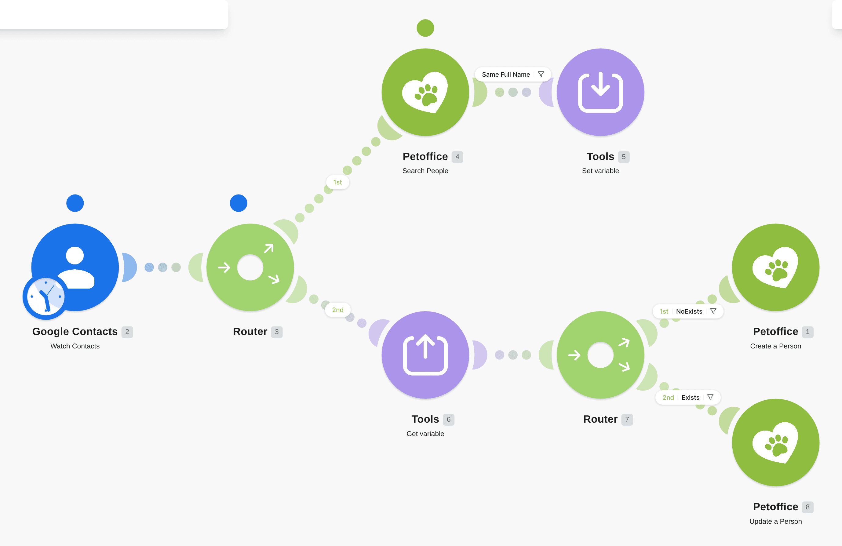 Add and Update a new Google Contacts as a Petoffice people workflow diagram