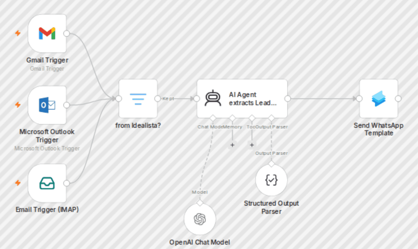 Qualify Idealista leads via WhatsApp with Superchat and GPT-4o workflow diagram