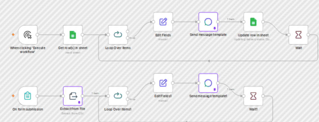 Send WhatsApp bulk template messages from Google Sheets or CSV via WOZTELL workflow diagram