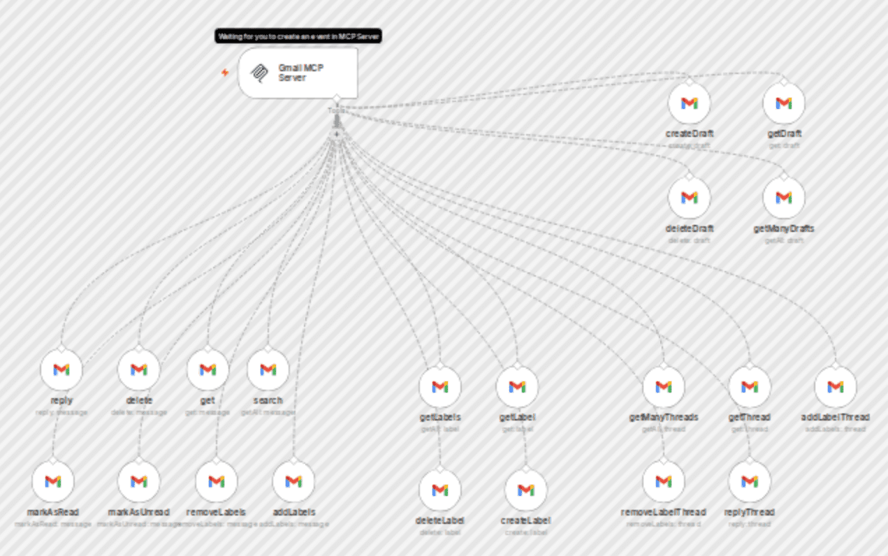 Gmail MCP server – your all‑in‑one AI email toolkit workflow diagram