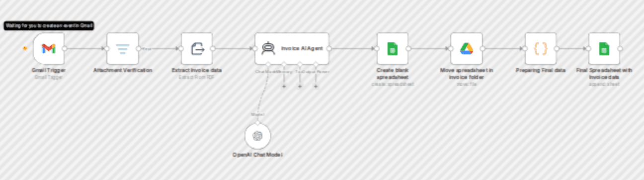Extract invoice data from email to Google Sheets using GPT-4o AI automation workflow diagram