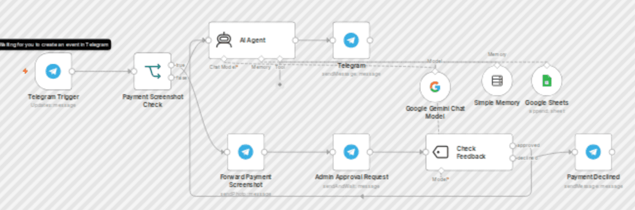 AI sales agent with Telegram approvals & Google Sheets sync workflow diagram