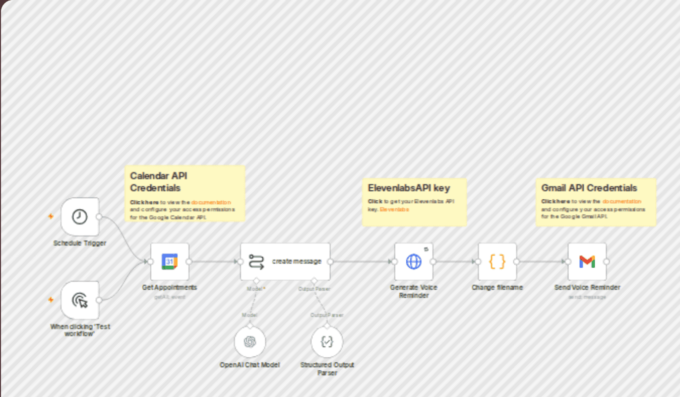 Automated voice appointment reminders with Google Calendar GPT ElevenLabs Gmail workflow diagram