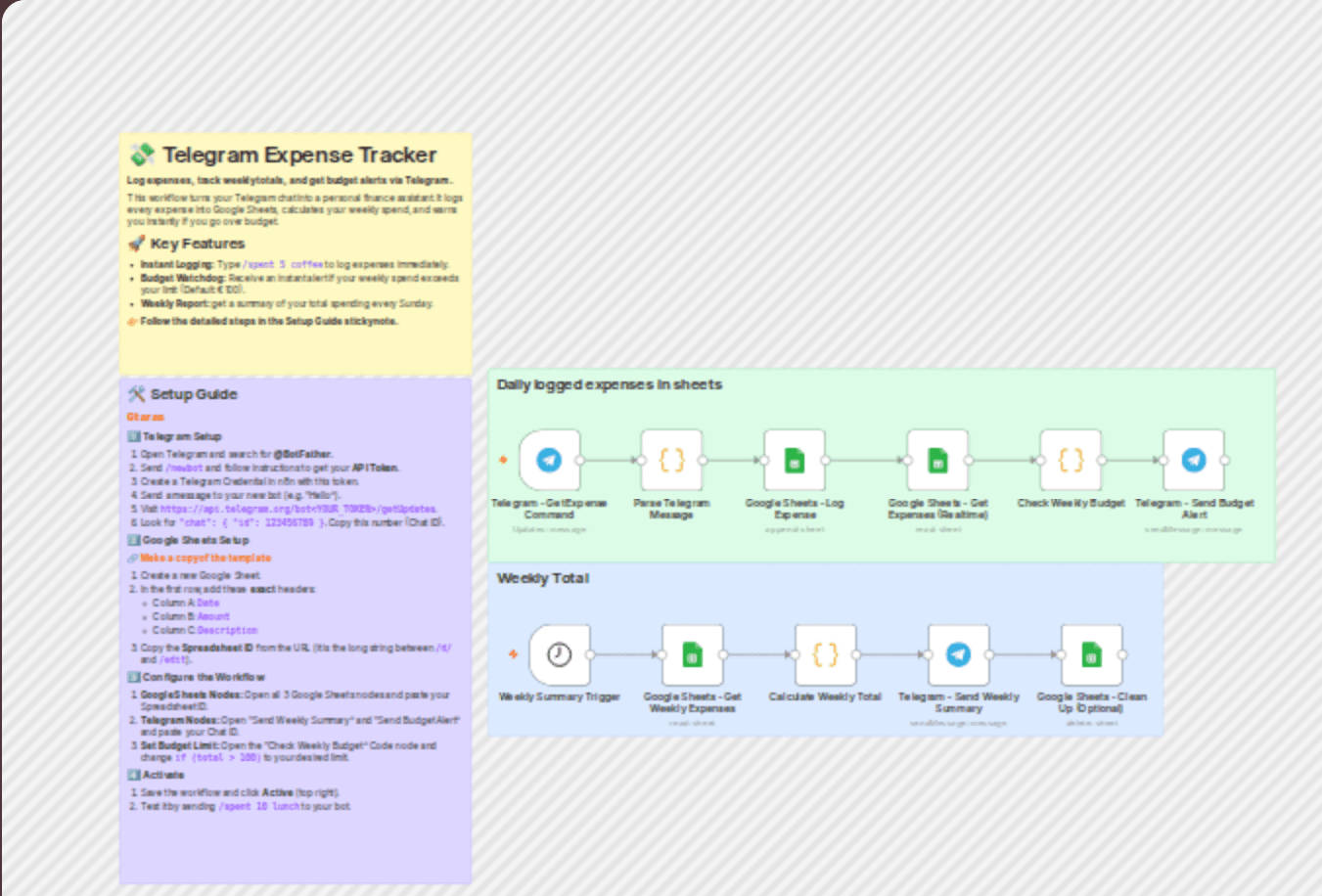 Expense logging with Telegram and Google Sheets workflow diagram