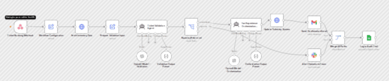 Validate concert ticket bookings and orchestrate fan experience with GPT-4o, Gmail, Slack and Google Sheets workflow diagram